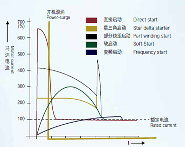 变频启动与直接启动的对比