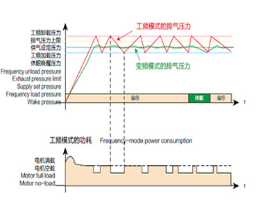 工频与变频排气压力对比