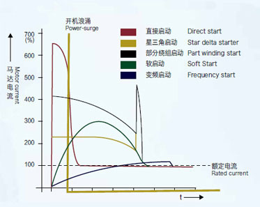 空压机变频改造