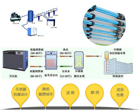 空压机节能管道