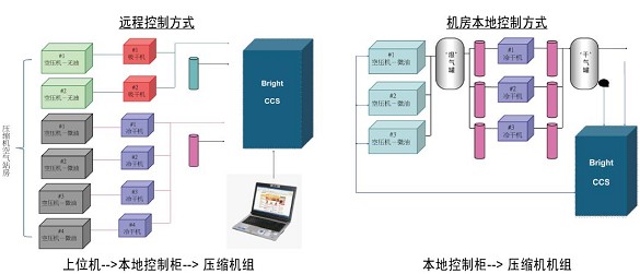 空压机集中控制
