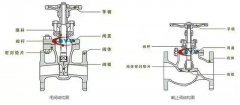 截止阀和闸阀可以混用吗？